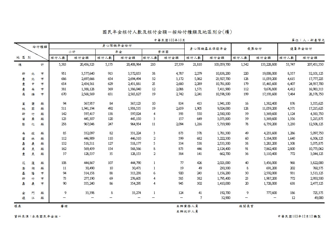 國民年金核付人數及核付金額－按給付種類及地區別分第2頁圖表